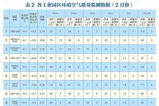 Số liệu nửa hiệp của A Sâm Nạp vs Tây Hán Mỗ: sút 9 - 3, bắn chính 2 - 1, tỷ lệ khống chế bóng của tay súng đạt 74%